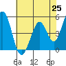 Edgerley Island tide chart for Tuesday, May 25, 2021