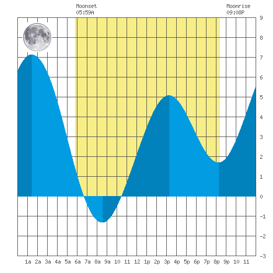 Edgerley Island tide chart for Wednesday, May 26, 2021