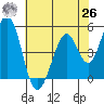 Edgerley Island tide chart for Wednesday, May 26, 2021