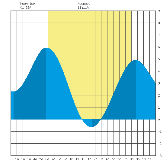 Edgerley Island tide chart for Sunday, May 2, 2021