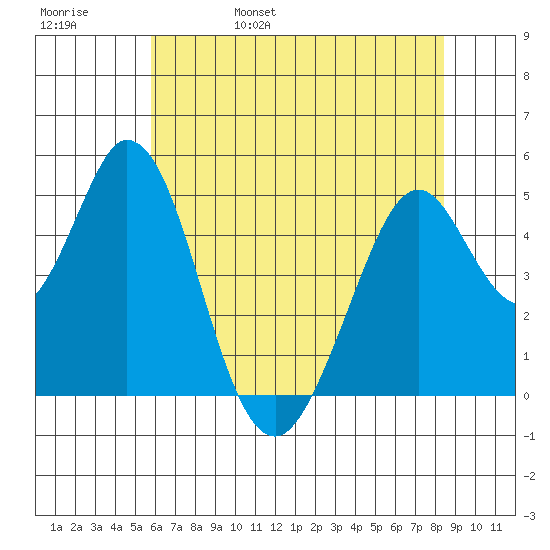 Edgerley Island tide chart for Sunday, May 30, 2021