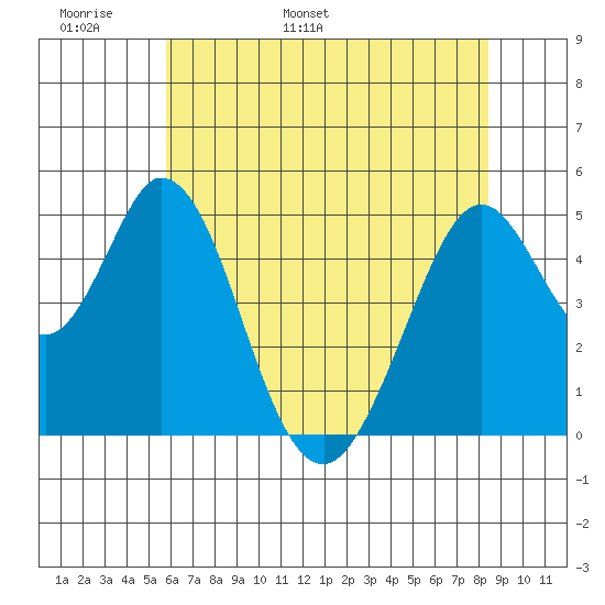 Edgerley Island tide chart for Monday, May 31, 2021