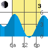 Edgerley Island tide chart for Monday, May 3, 2021