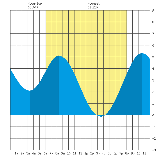Edgerley Island tide chart for Tuesday, May 4, 2021