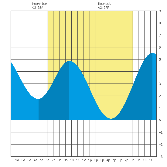 Edgerley Island tide chart for Wednesday, May 5, 2021