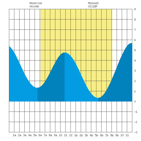 Edgerley Island tide chart for Thursday, May 6, 2021