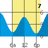 Edgerley Island tide chart for Friday, May 7, 2021