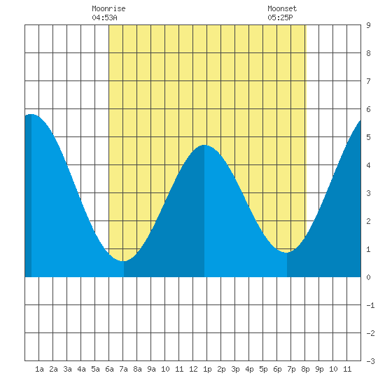 Edgerley Island tide chart for Saturday, May 8, 2021