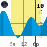 Edgerley Island tide chart for Thursday, June 10, 2021