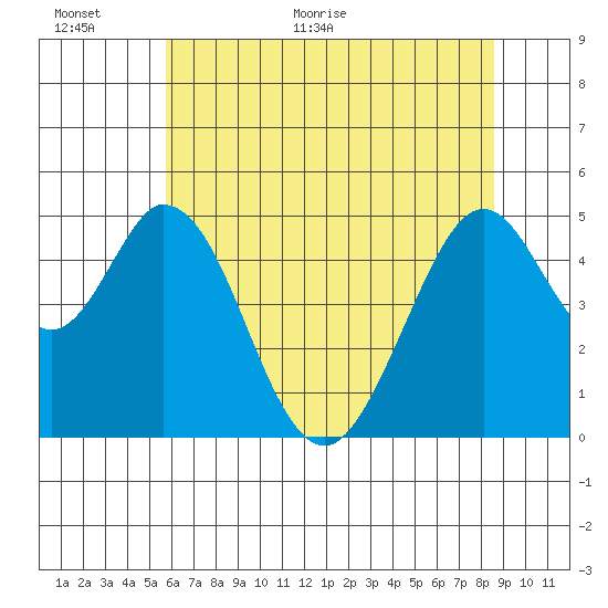 Edgerley Island tide chart for Wednesday, June 16, 2021