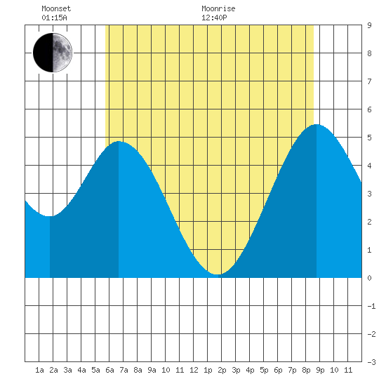 Edgerley Island tide chart for Thursday, June 17, 2021