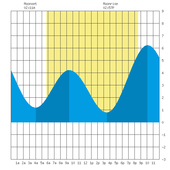 Edgerley Island tide chart for Saturday, June 19, 2021