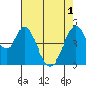 Edgerley Island tide chart for Tuesday, June 1, 2021