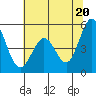 Edgerley Island tide chart for Sunday, June 20, 2021
