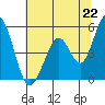 Edgerley Island tide chart for Tuesday, June 22, 2021