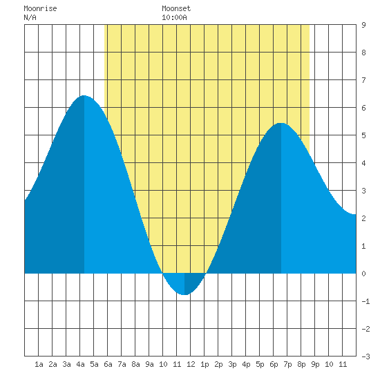 Edgerley Island tide chart for Monday, June 28, 2021