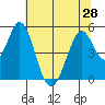 Edgerley Island tide chart for Monday, June 28, 2021