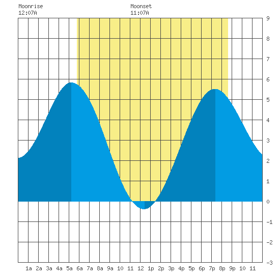 Edgerley Island tide chart for Tuesday, June 29, 2021