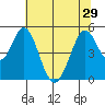 Edgerley Island tide chart for Tuesday, June 29, 2021