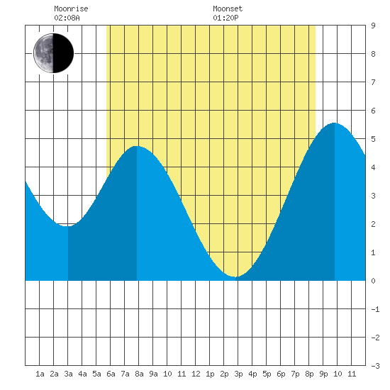 Edgerley Island tide chart for Wednesday, June 2, 2021