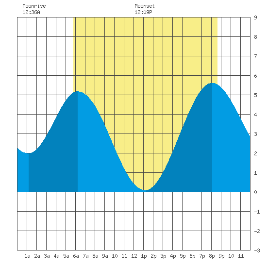Edgerley Island tide chart for Wednesday, June 30, 2021