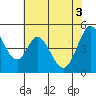 Edgerley Island tide chart for Thursday, June 3, 2021