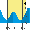 Edgerley Island tide chart for Friday, June 4, 2021