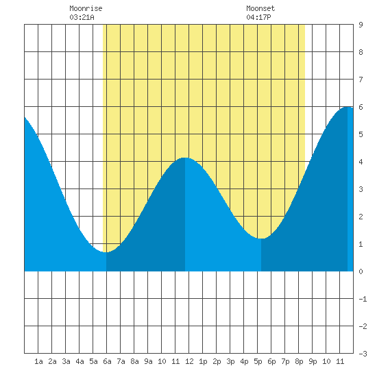 Edgerley Island tide chart for Saturday, June 5, 2021