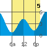 Edgerley Island tide chart for Saturday, June 5, 2021