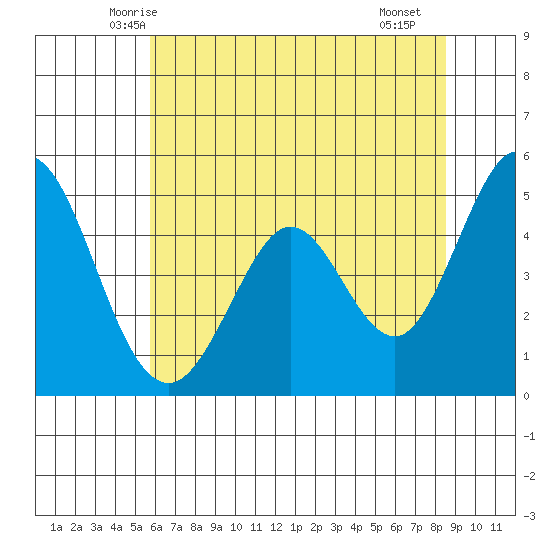 Edgerley Island tide chart for Sunday, June 6, 2021