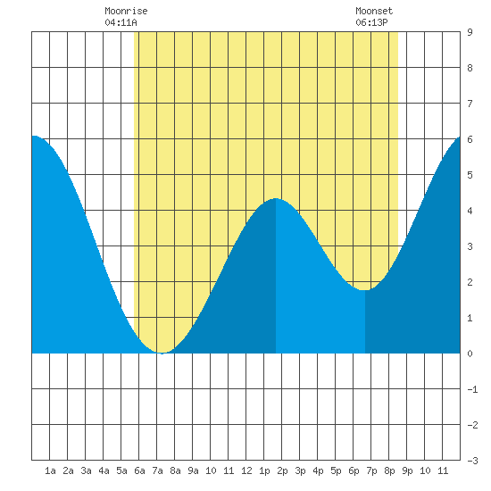 Edgerley Island tide chart for Monday, June 7, 2021