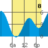 Edgerley Island tide chart for Tuesday, June 8, 2021