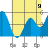 Edgerley Island tide chart for Wednesday, June 9, 2021