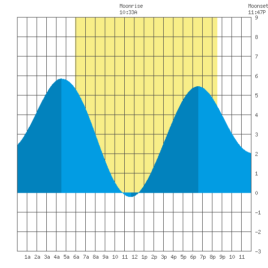 Edgerley Island tide chart for Wednesday, July 14, 2021