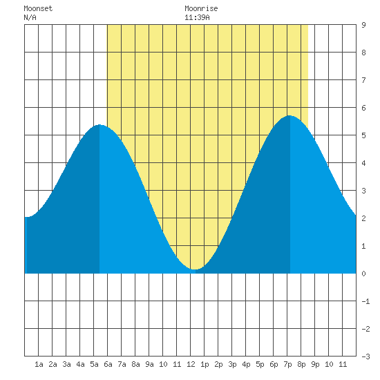 Edgerley Island tide chart for Thursday, July 15, 2021