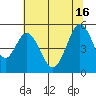 Edgerley Island tide chart for Friday, July 16, 2021