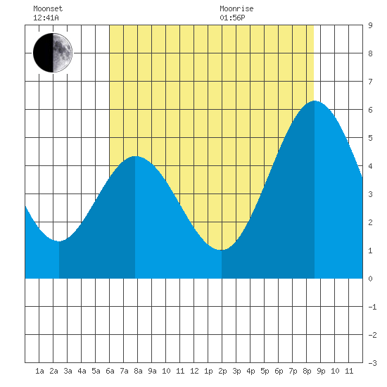 Edgerley Island tide chart for Saturday, July 17, 2021
