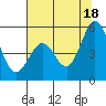 Edgerley Island tide chart for Sunday, July 18, 2021