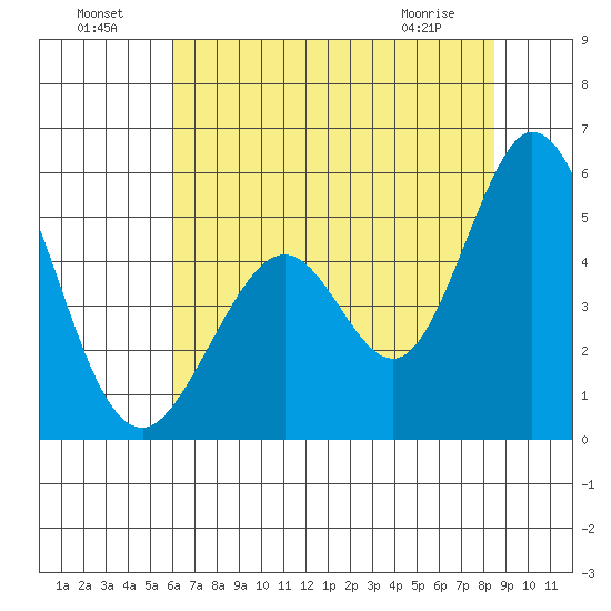 Edgerley Island tide chart for Monday, July 19, 2021