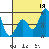 Edgerley Island tide chart for Monday, July 19, 2021