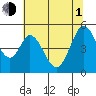 Edgerley Island tide chart for Thursday, July 1, 2021