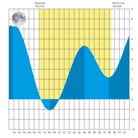 Edgerley Island tide chart for Friday, July 23, 2021