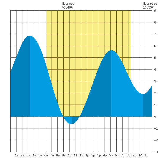 Edgerley Island tide chart for Monday, July 26, 2021