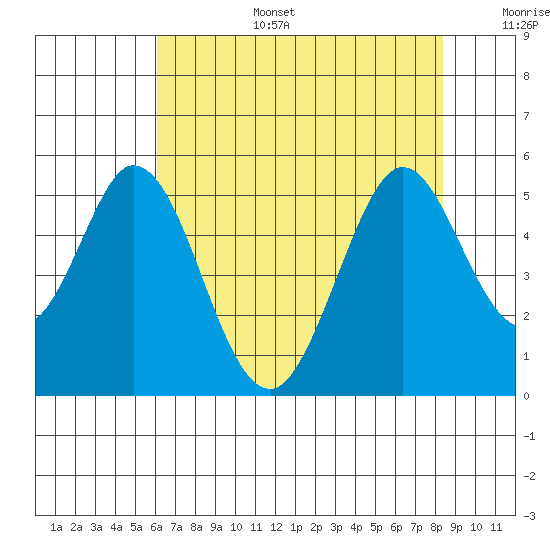 Edgerley Island tide chart for Wednesday, July 28, 2021