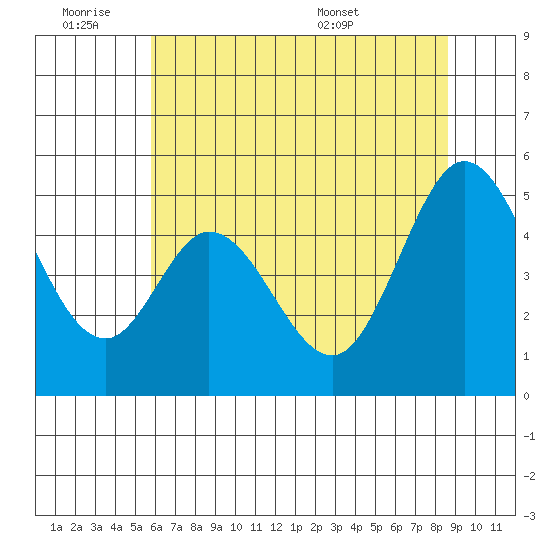 Edgerley Island tide chart for Friday, July 2, 2021