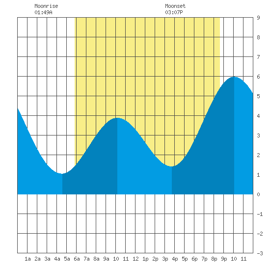 Edgerley Island tide chart for Saturday, July 3, 2021