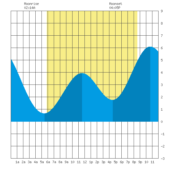 Edgerley Island tide chart for Sunday, July 4, 2021