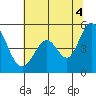 Edgerley Island tide chart for Sunday, July 4, 2021