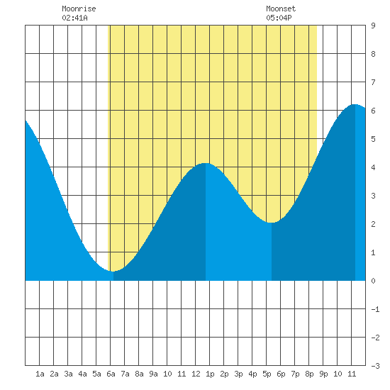 Edgerley Island tide chart for Monday, July 5, 2021
