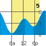 Edgerley Island tide chart for Monday, July 5, 2021